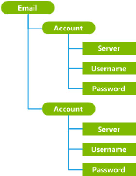 Custom configuration service provider flowchart.