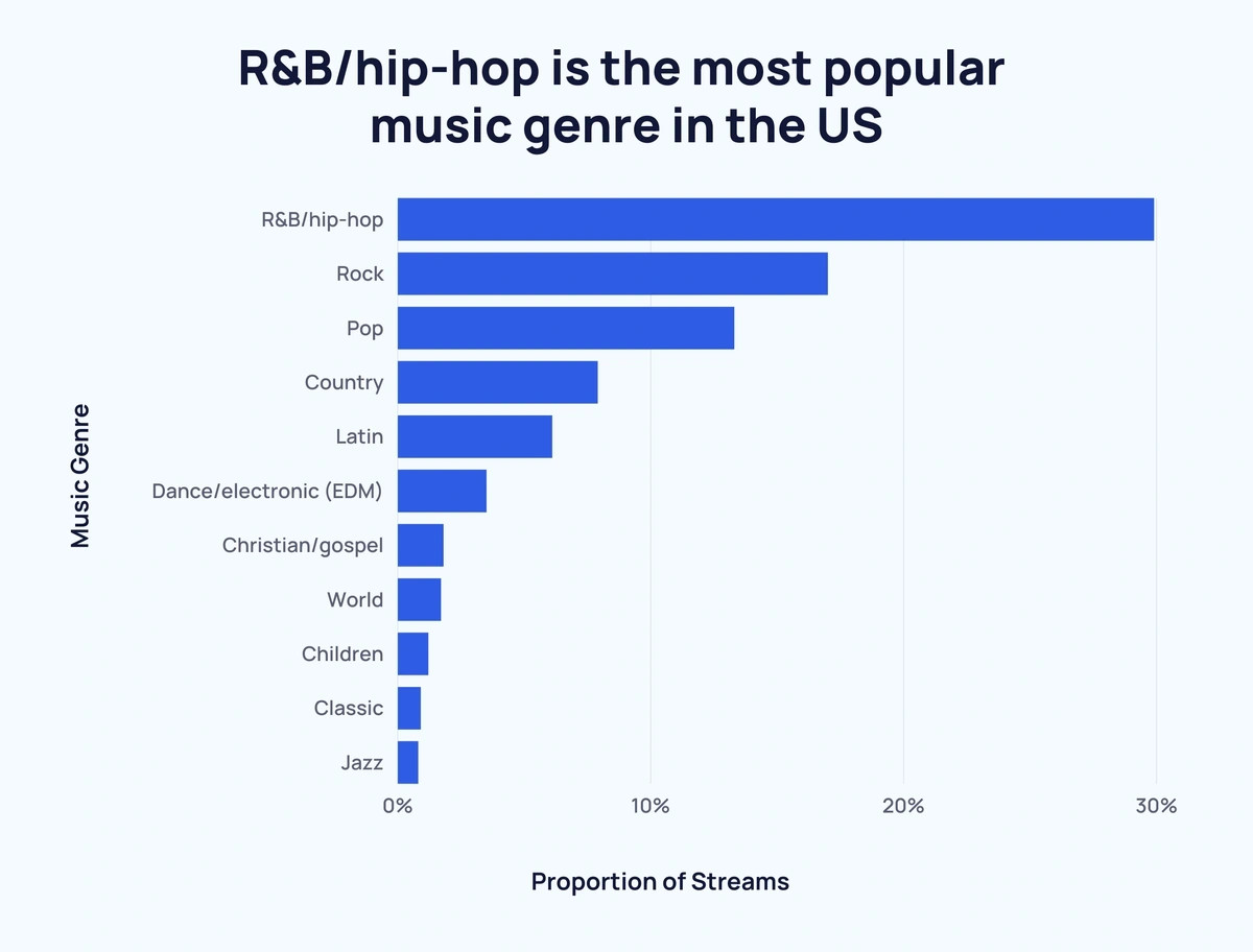 Bar chart showing the popularity of music genres on streaming services in the US