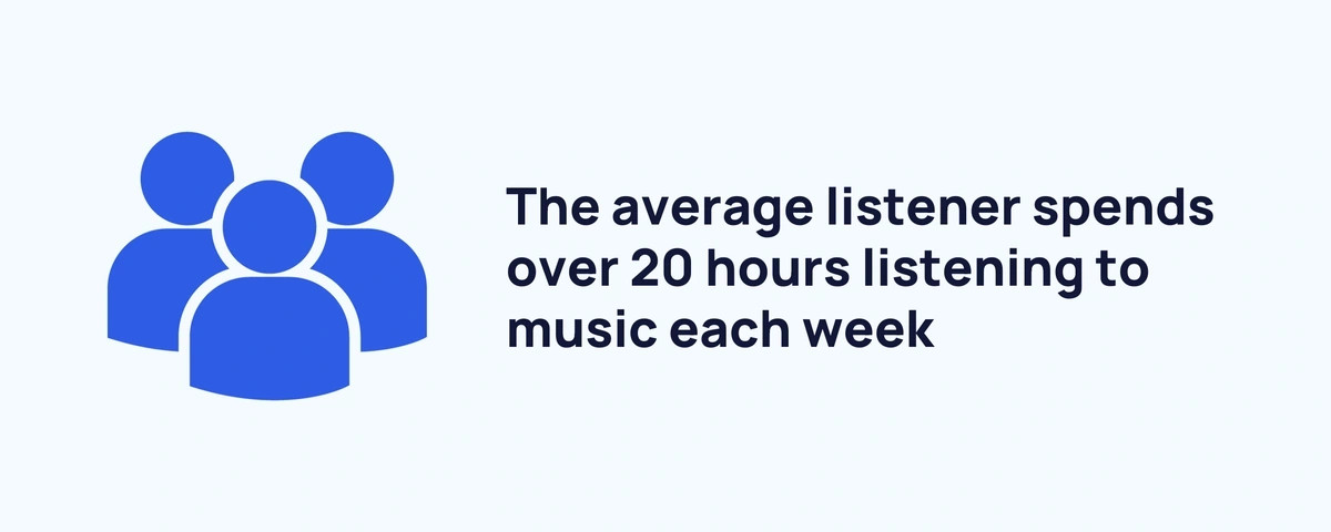 Graphic highlighting the average weekly hours spent streaming music