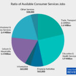 Consumer Job Availability Statistics by Industry