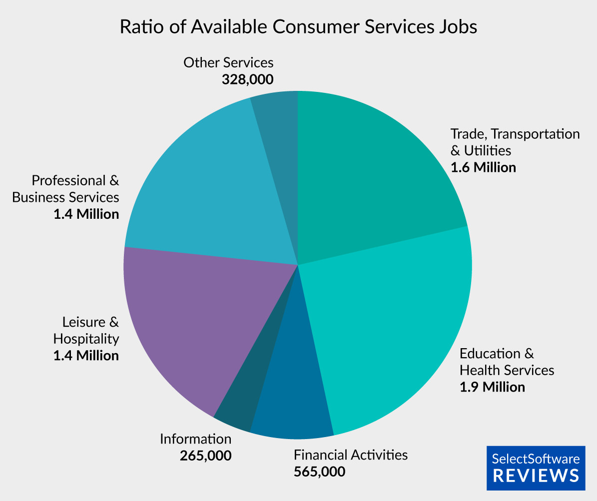 Consumer Job Availability Statistics by Industry