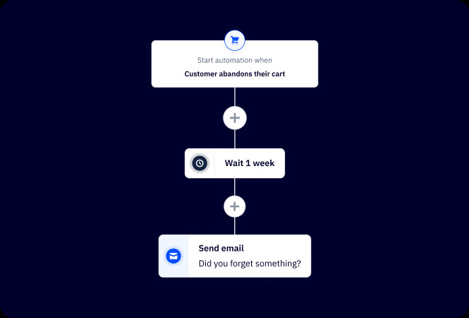 automated abandoned cart recovery in activecampaign