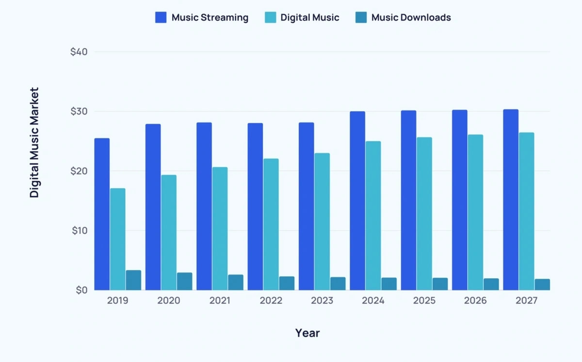 Bar chart projecting the future growth of the digital music market including streaming