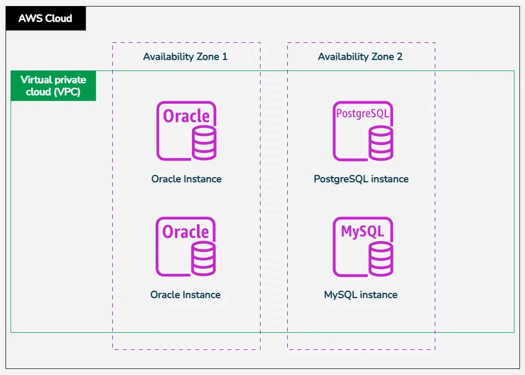 Amazon-RDS-database-instances