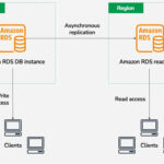 AWS-RDS-DB-instance-Replication