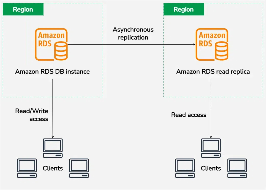 AWS-RDS-DB-instance-Replication