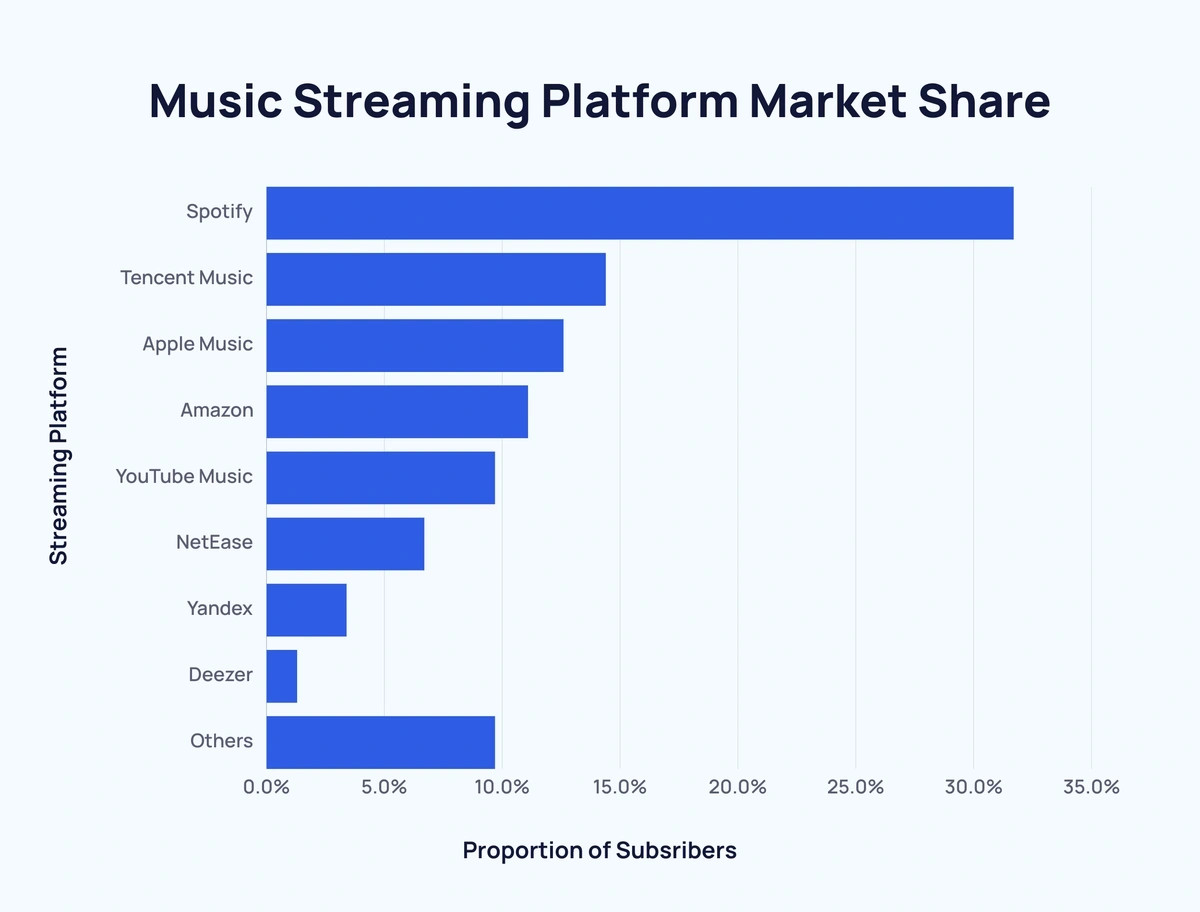 Bar chart showing the market share of various music streaming platforms