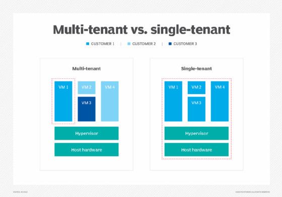 multi-tenancy and single-tenancy diagram