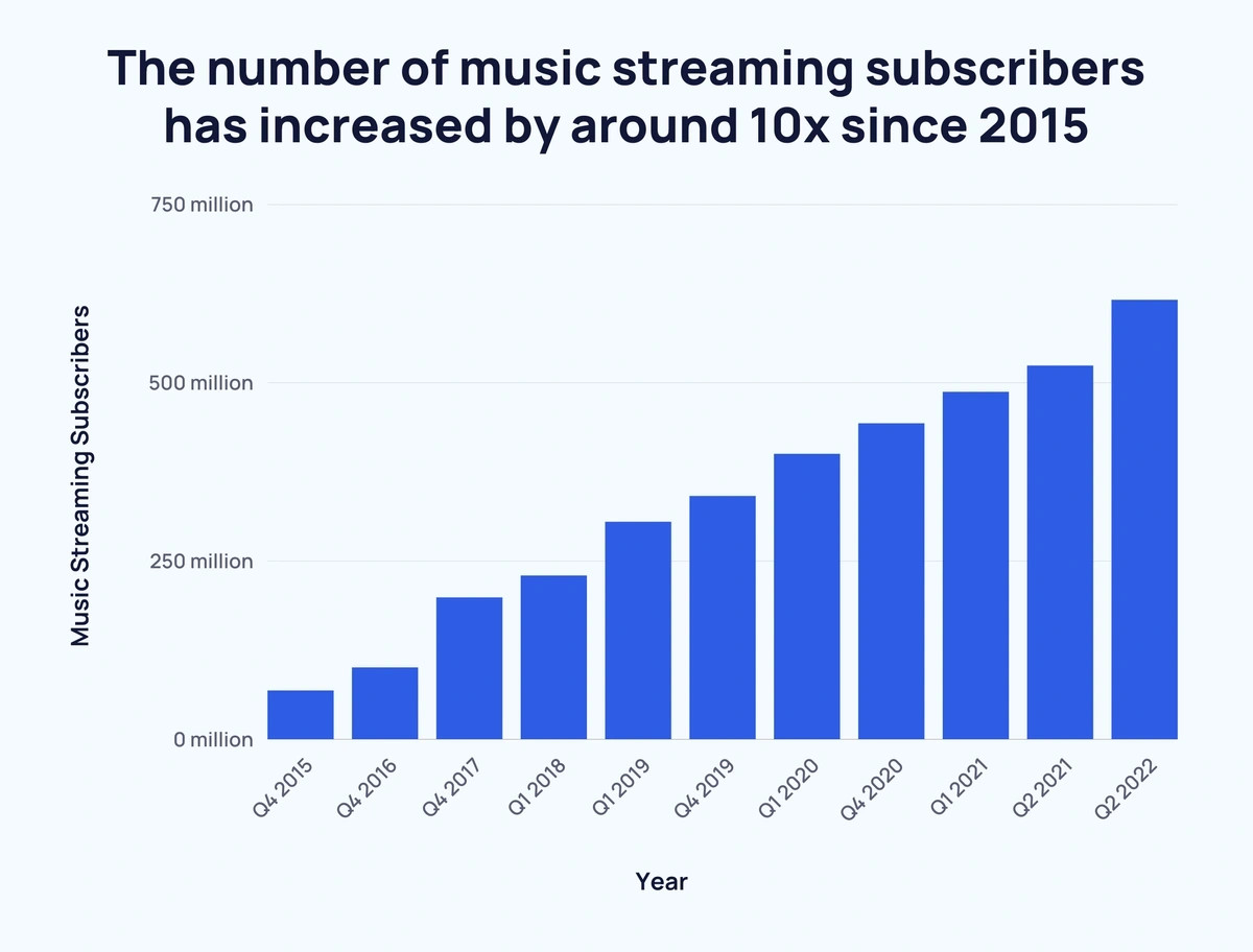 Bar chart showing the dramatic increase in music streaming subscribers over the years