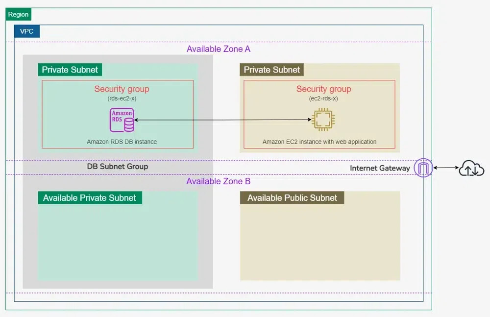 Configuring-Security-Group