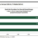 Verizon T-Mobile image wars
