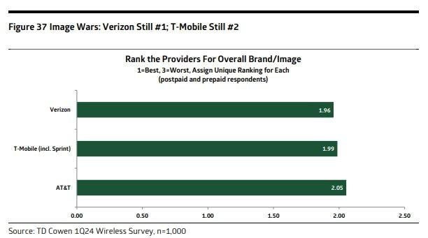 Verizon T-Mobile image wars