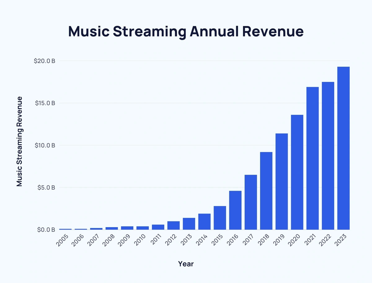 Bar chart illustrating the annual revenue growth of music streaming services