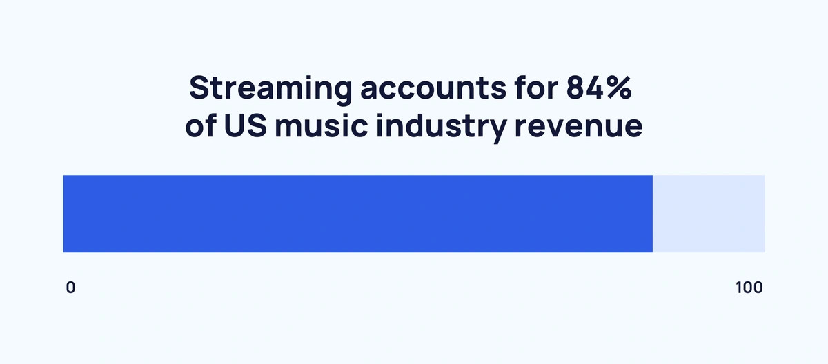 Graphic illustrating the proportion of US music industry revenue derived from streaming services