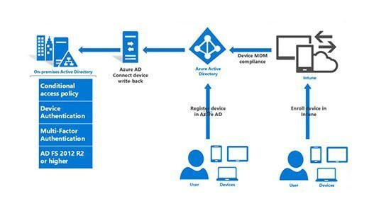 AD FS process