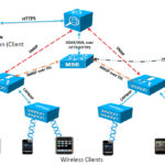 Network Diagram Illustrating MSE, WLC, and WCS Interaction