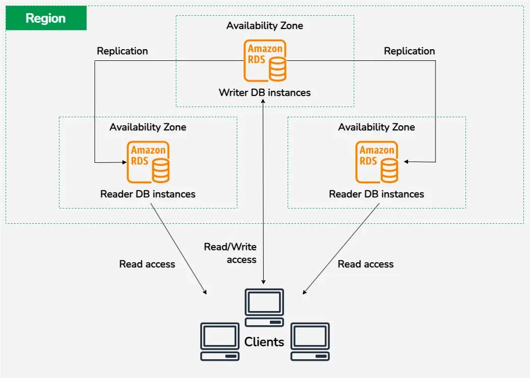 Multi-AZ-DB-cluster-deployment