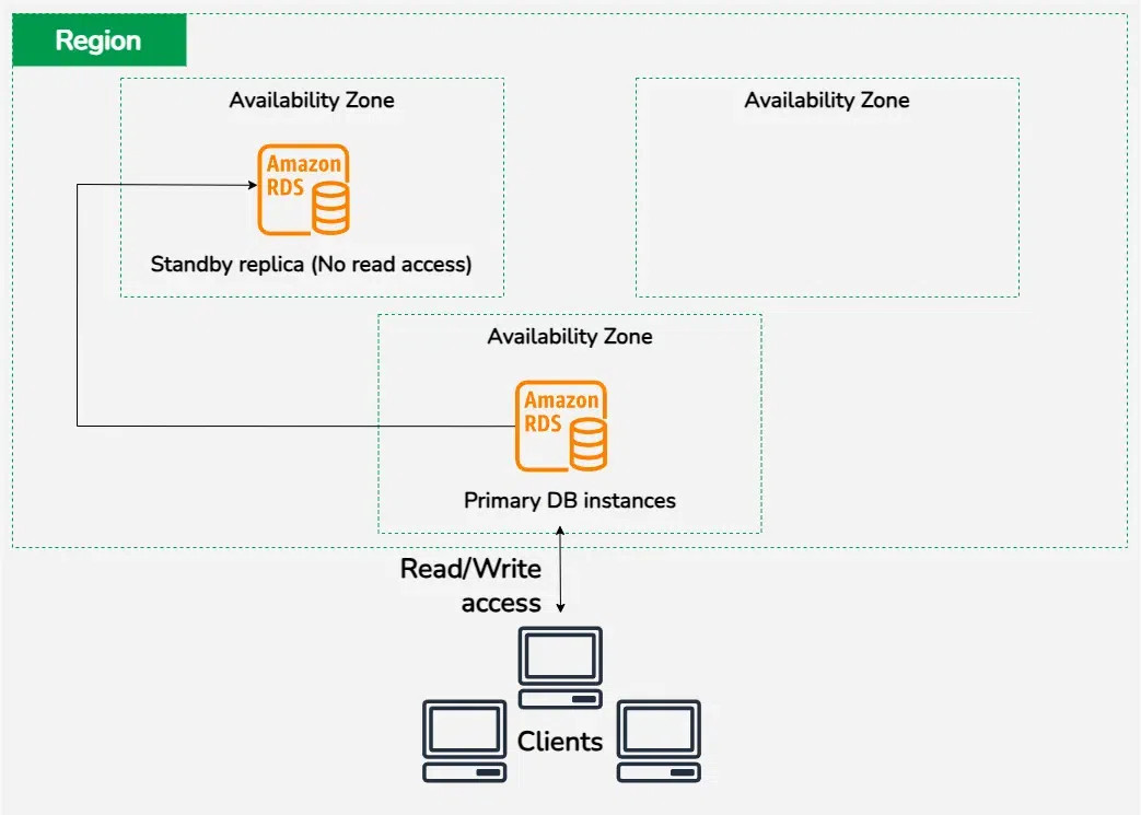 Multi-AZ-DB-instance-deployment