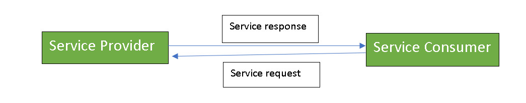 Service Provider and Consumer Interaction in SOA