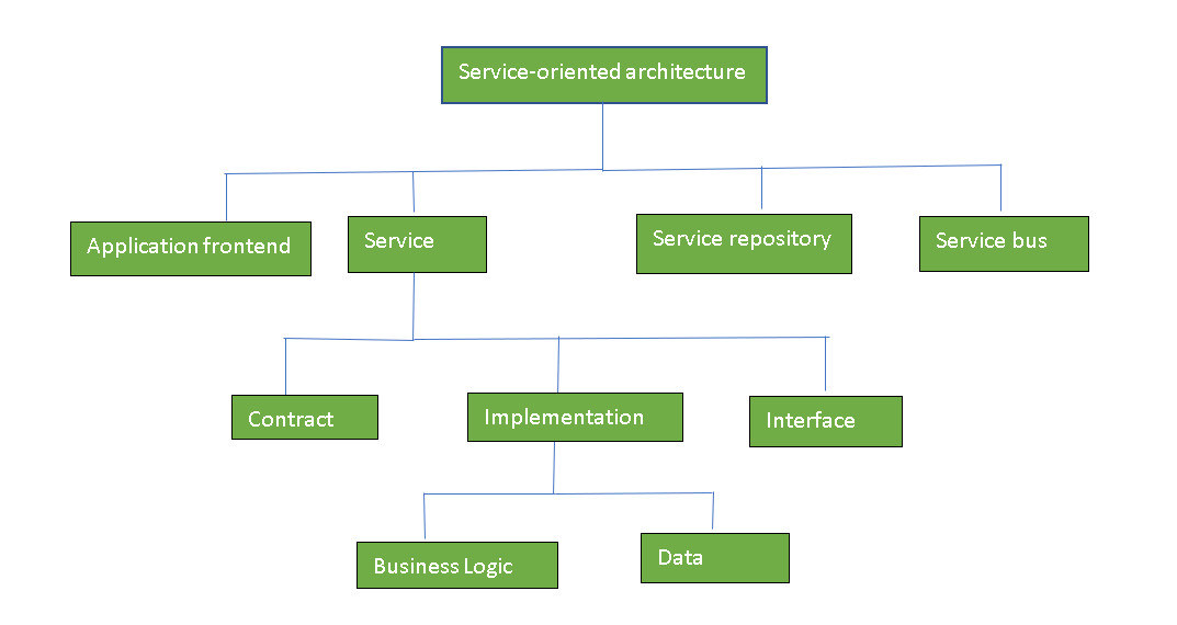 Components of Service Oriented Architecture Diagram