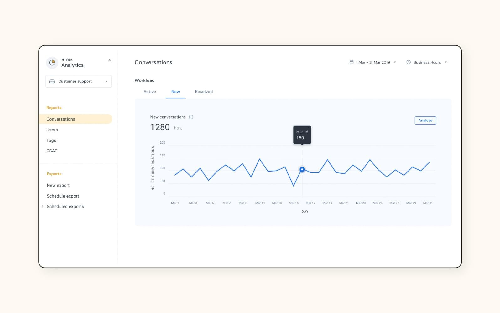 A screenshot showing reports and analytics for Hiver customer care software.