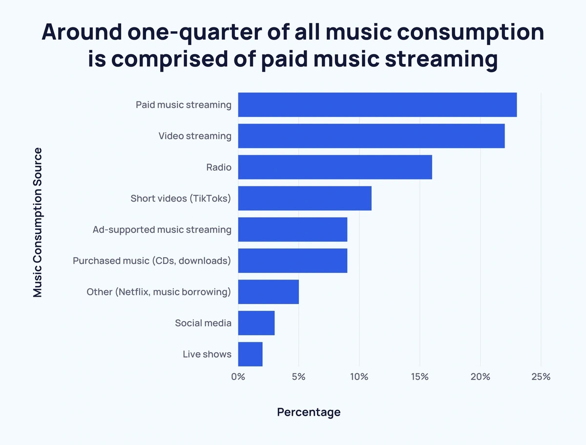 Bar chart comparing different music consumption methods and their percentages