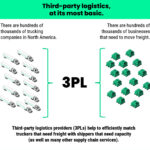 3PLs connect providers with shippers needing capacity and supply chain solutions