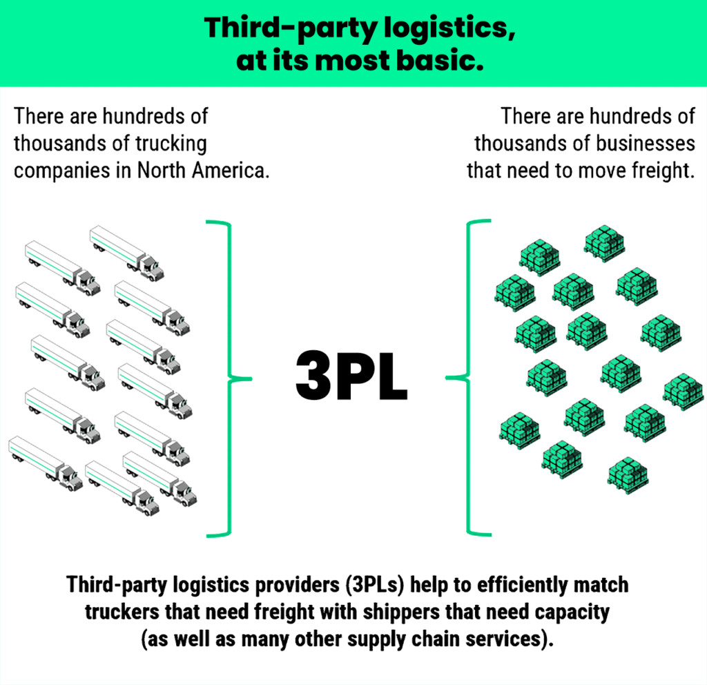 3PLs connect providers with shippers needing capacity and supply chain solutions