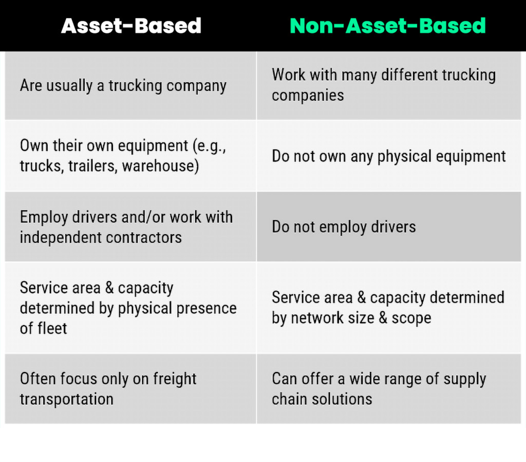 Comparison of asset-based and non-asset-based providers