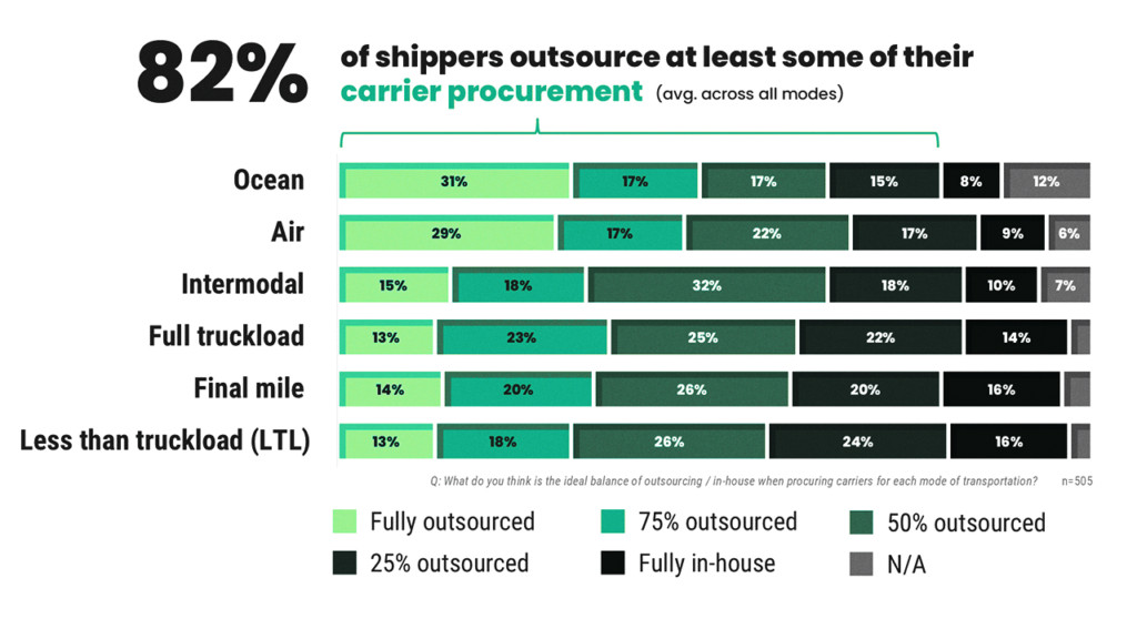 High percentage of shippers outsource freight procurement