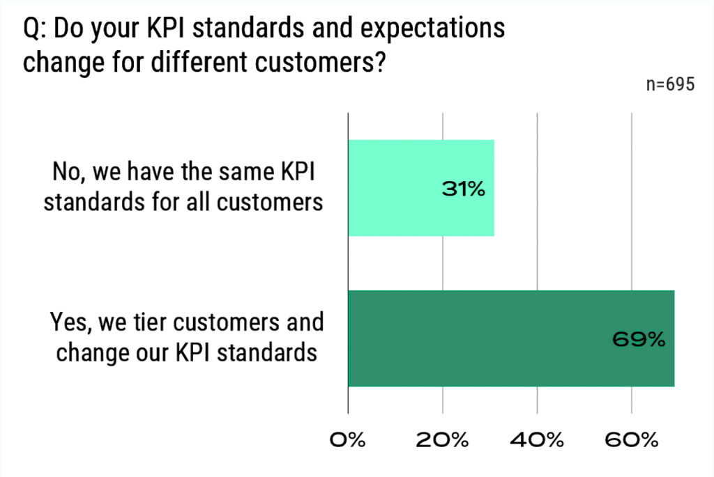 Shippers strategically select providers based on their needs