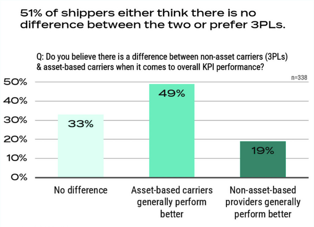 Majority of shippers find 3PL service comparable to or better than asset-based