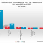World Robotics Service Robotics report 2023 graph showing top 5 applications. Service robot market statistics from IFR.