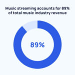 Pie chart showing music industry revenue distribution with streaming as the largest portion