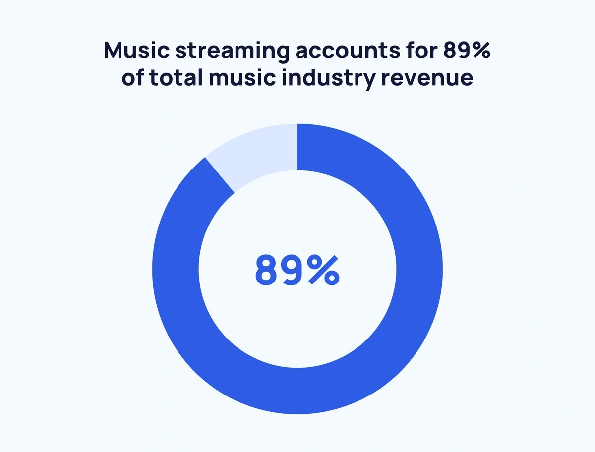 Pie chart showing music industry revenue distribution with streaming as the largest portion