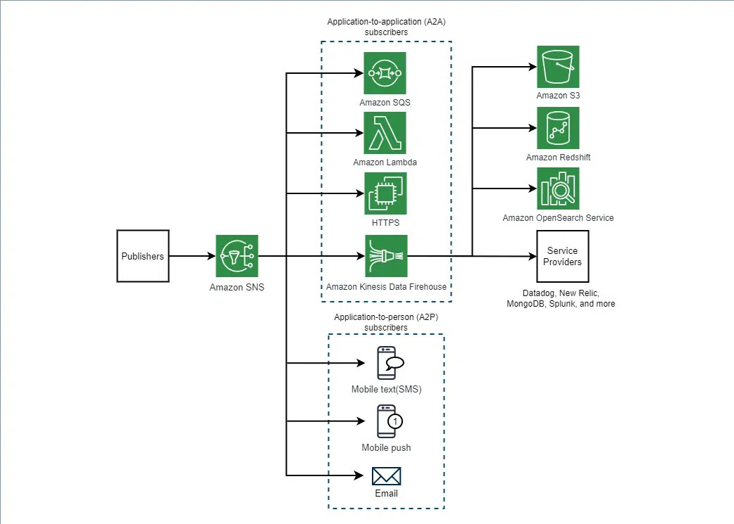 sns-delivery-protocol