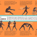 Events in which athletes competed at the ancient Olympic Games
