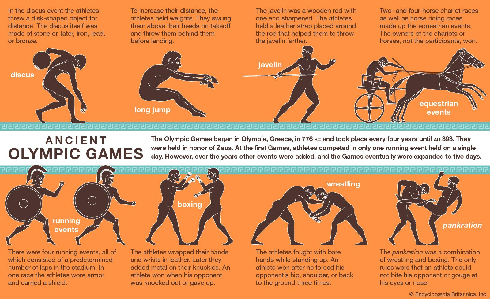 Events in which athletes competed at the ancient Olympic Games