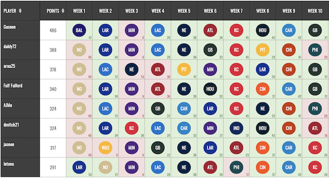 Maxout Results Page