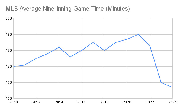 MLB Average Nine Inning Game Time Minutes 1
