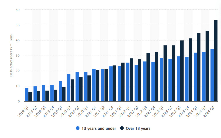 Roblox users by age