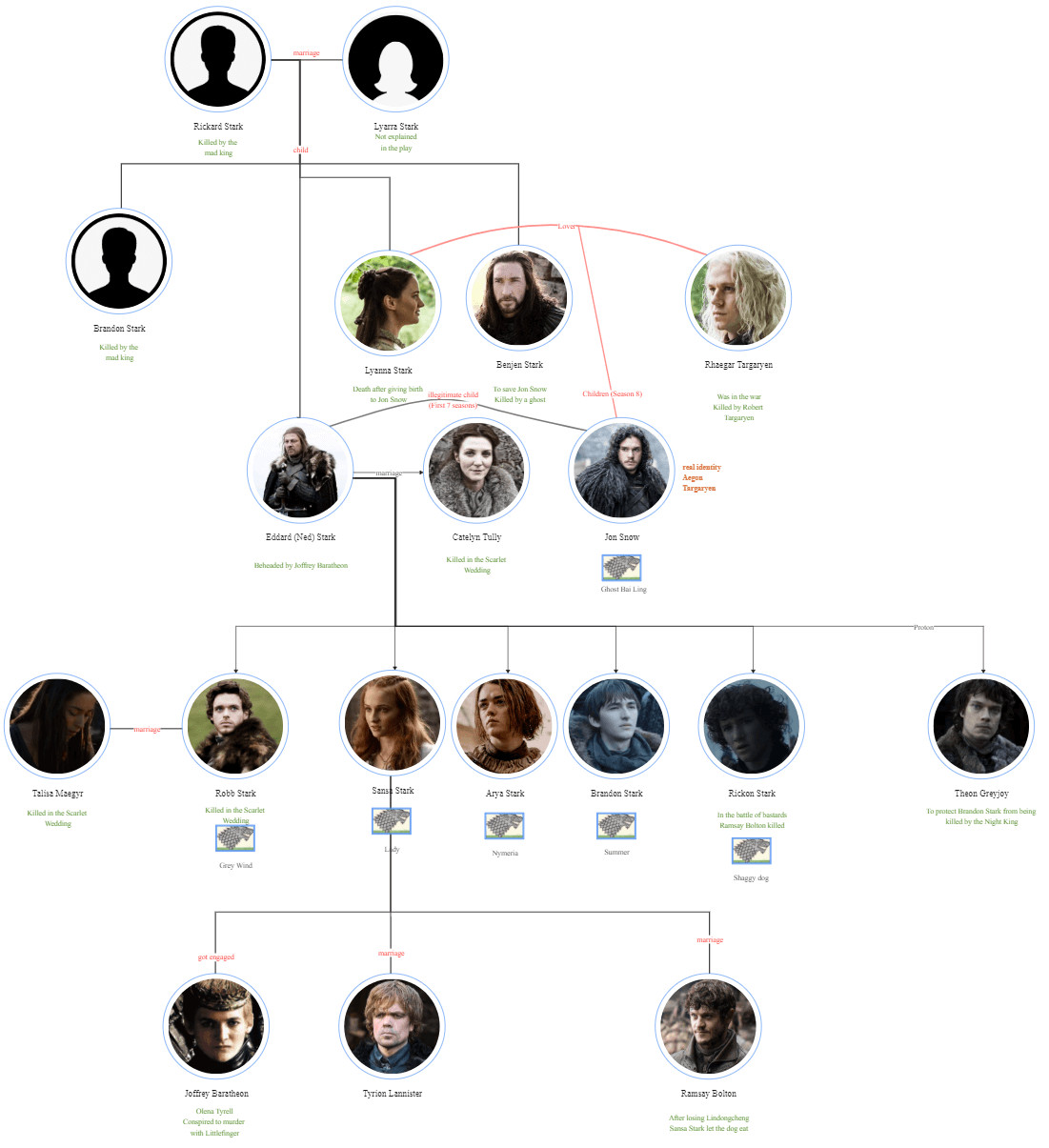 Eddard "Ned" Stark, the Lord of Winterfell, known for his honor and integrity