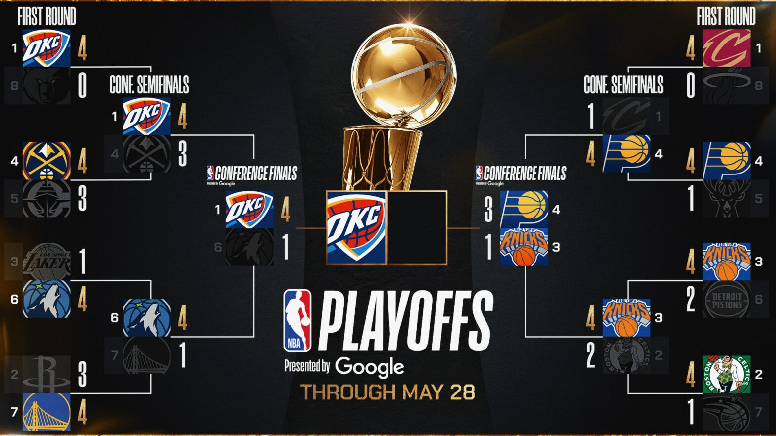 NBA Playoffs Coverage