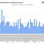 FIFA World Cup 2022: Time added in group games trendline reveals decrease as tournament progressed