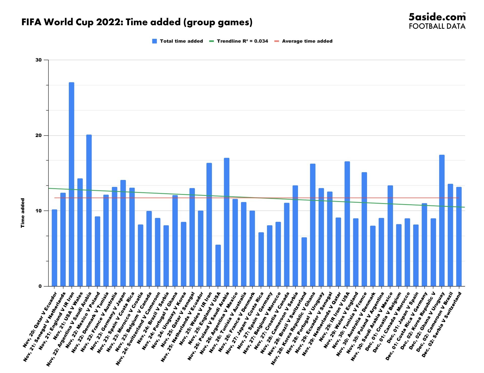 FIFA World Cup 2022: Time added in group games trendline reveals decrease as tournament progressed