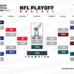 NFL Playoff bracket after the NFC Championship