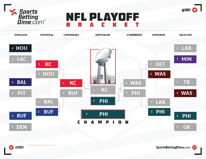NFL Playoff bracket after the NFC Championship