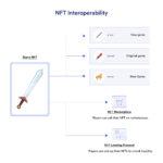 A diagram showing how NFT interoperability works.