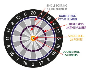 Dartboard Scoring Chart Illustrating Target Areas And Point Values