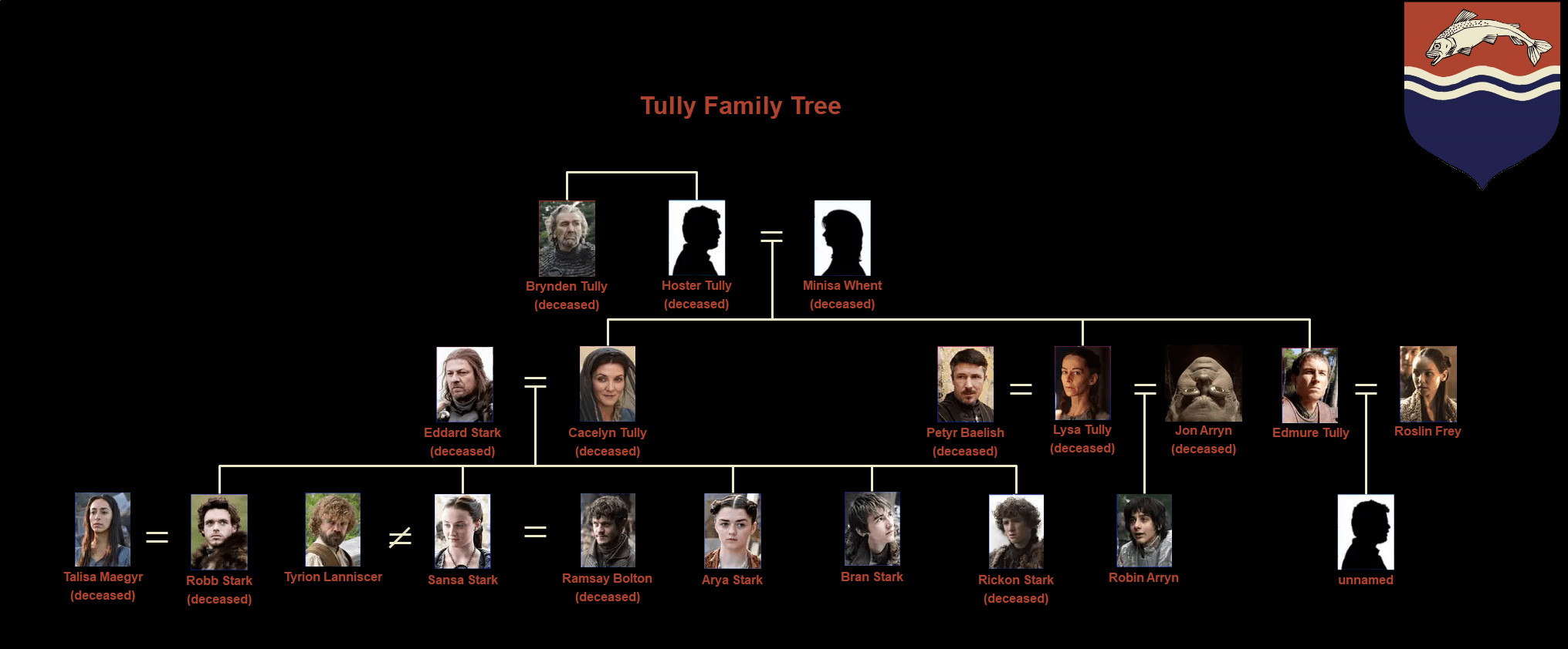 Hoster Tully: The Lord of Riverrun, father to Catelyn, Lysa, and Edmure